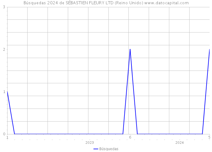 Búsquedas 2024 de SÉBASTIEN FLEURY LTD (Reino Unido) 