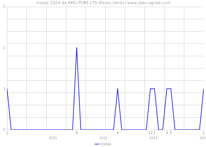 Visitas 2024 de AMU PUBS LTD (Reino Unido) 