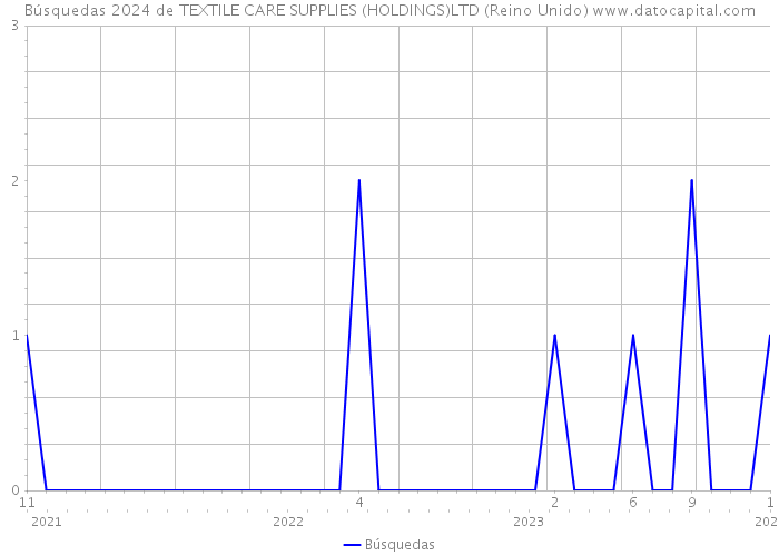 Búsquedas 2024 de TEXTILE CARE SUPPLIES (HOLDINGS)LTD (Reino Unido) 