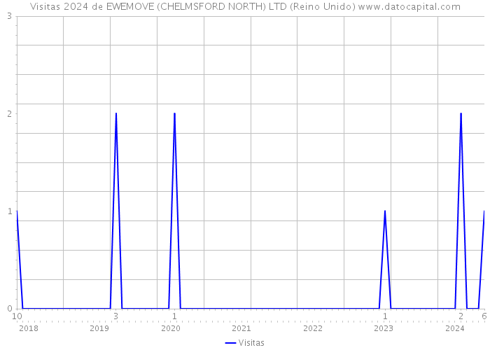 Visitas 2024 de EWEMOVE (CHELMSFORD NORTH) LTD (Reino Unido) 