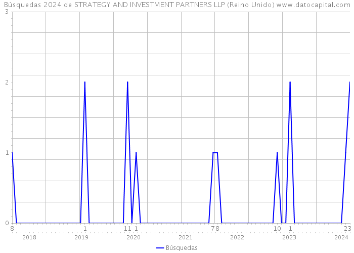 Búsquedas 2024 de STRATEGY AND INVESTMENT PARTNERS LLP (Reino Unido) 
