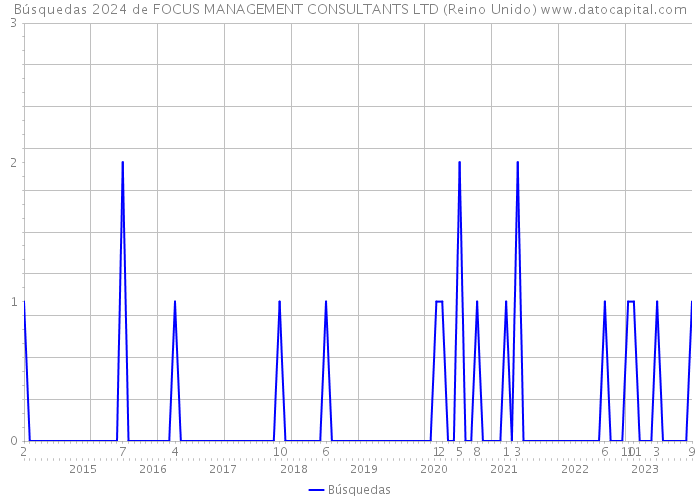 Búsquedas 2024 de FOCUS MANAGEMENT CONSULTANTS LTD (Reino Unido) 