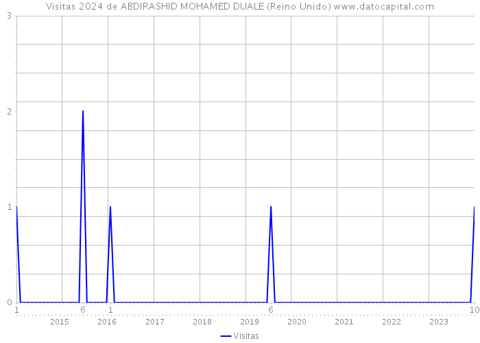 Visitas 2024 de ABDIRASHID MOHAMED DUALE (Reino Unido) 