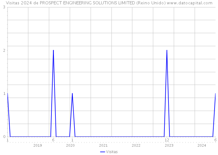 Visitas 2024 de PROSPECT ENGINEERING SOLUTIONS LIMITED (Reino Unido) 