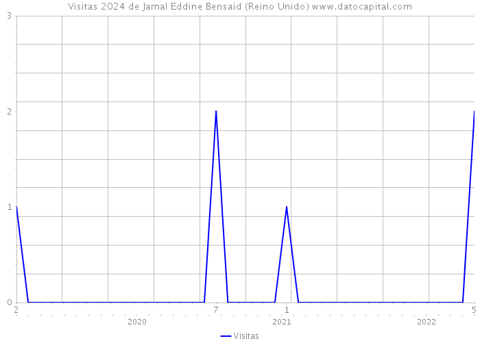 Visitas 2024 de Jamal Eddine Bensaid (Reino Unido) 