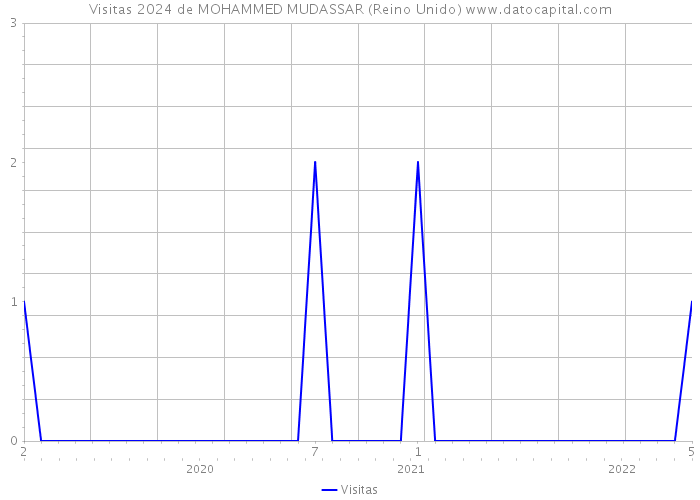 Visitas 2024 de MOHAMMED MUDASSAR (Reino Unido) 