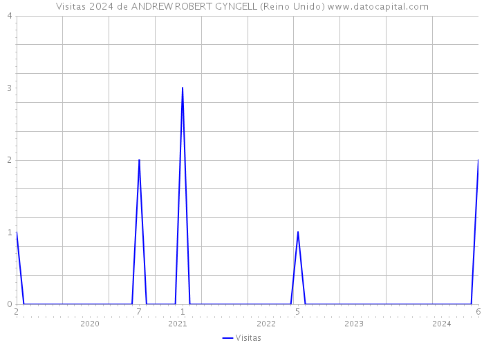 Visitas 2024 de ANDREW ROBERT GYNGELL (Reino Unido) 