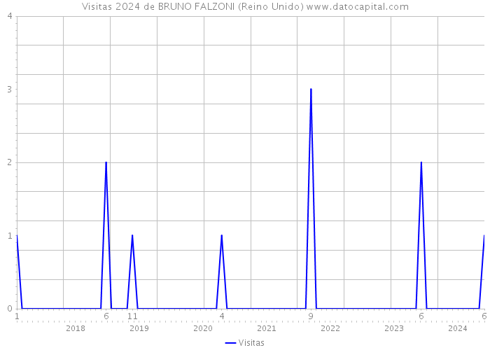 Visitas 2024 de BRUNO FALZONI (Reino Unido) 