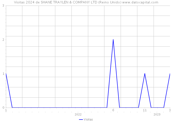 Visitas 2024 de SHANE TRAYLEN & COMPANY LTD (Reino Unido) 