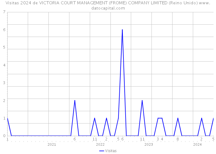 Visitas 2024 de VICTORIA COURT MANAGEMENT (FROME) COMPANY LIMITED (Reino Unido) 