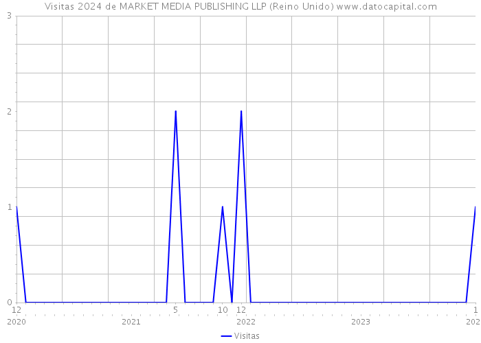 Visitas 2024 de MARKET MEDIA PUBLISHING LLP (Reino Unido) 