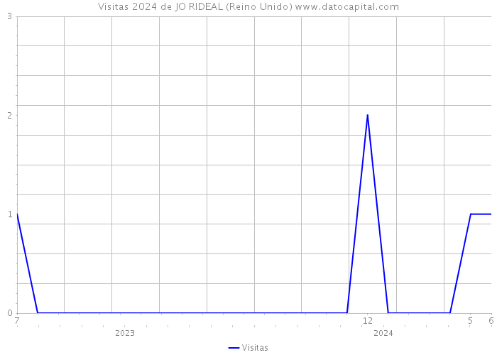 Visitas 2024 de JO RIDEAL (Reino Unido) 