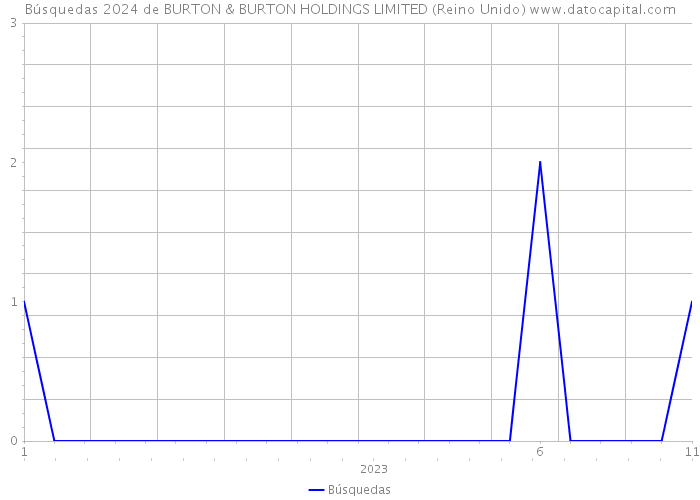 Búsquedas 2024 de BURTON & BURTON HOLDINGS LIMITED (Reino Unido) 