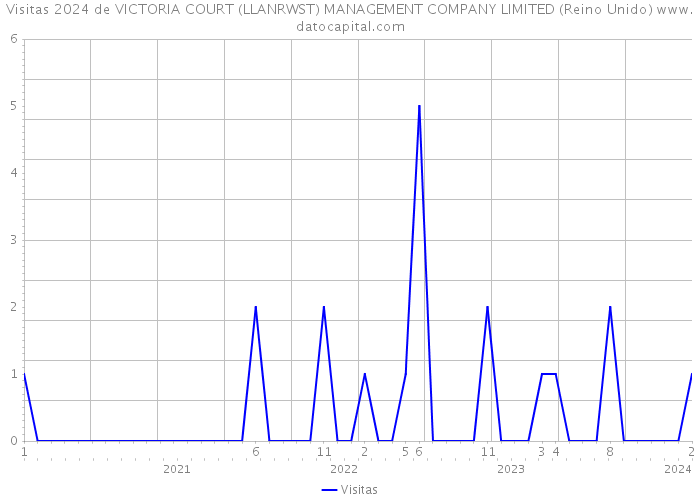 Visitas 2024 de VICTORIA COURT (LLANRWST) MANAGEMENT COMPANY LIMITED (Reino Unido) 