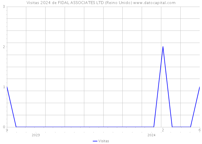 Visitas 2024 de FIDAL ASSOCIATES LTD (Reino Unido) 