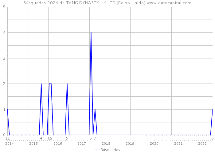 Búsquedas 2024 de TANG DYNASTY UK LTD (Reino Unido) 