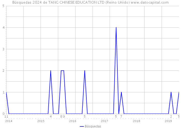 Búsquedas 2024 de TANG CHINESE EDUCATION LTD (Reino Unido) 