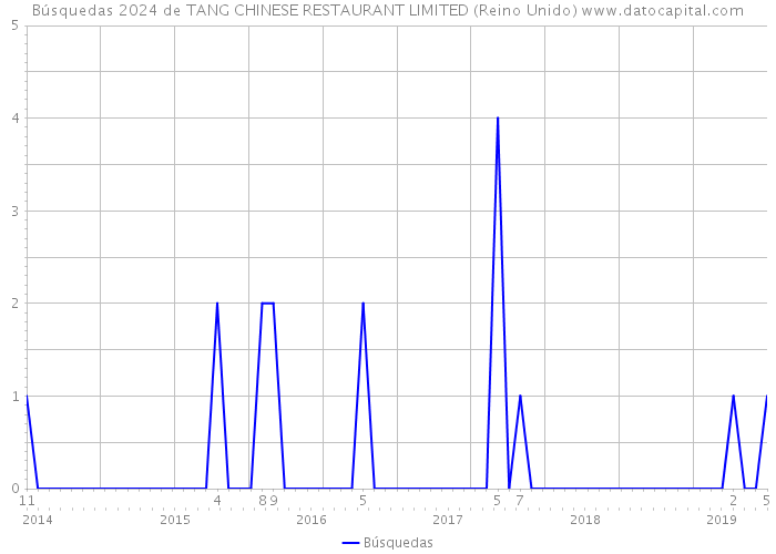 Búsquedas 2024 de TANG CHINESE RESTAURANT LIMITED (Reino Unido) 