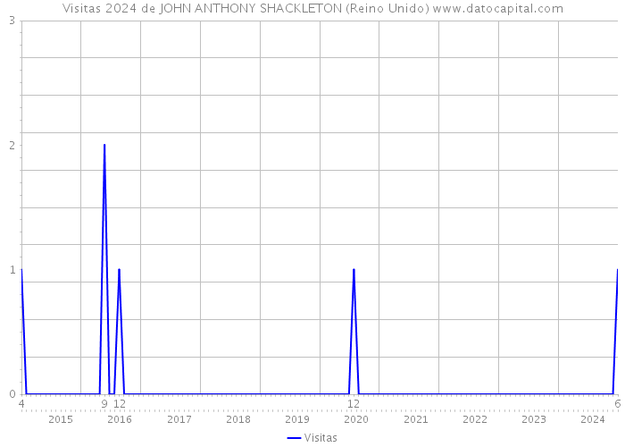 Visitas 2024 de JOHN ANTHONY SHACKLETON (Reino Unido) 