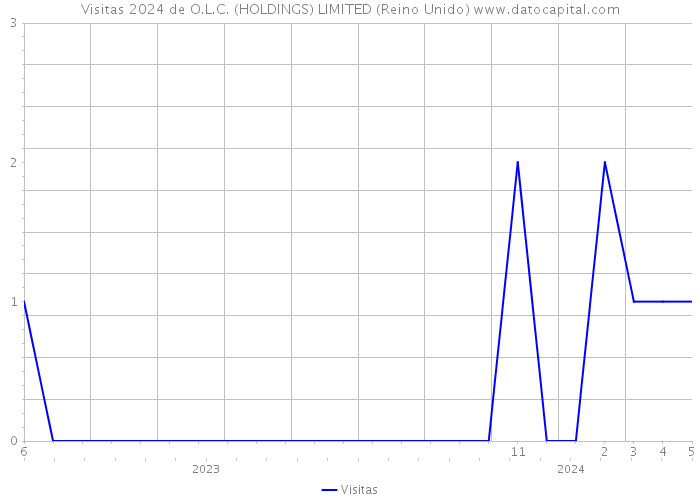 Visitas 2024 de O.L.C. (HOLDINGS) LIMITED (Reino Unido) 