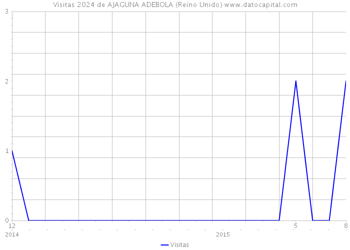 Visitas 2024 de AJAGUNA ADEBOLA (Reino Unido) 