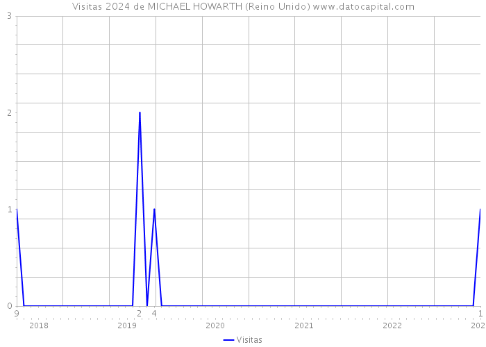 Visitas 2024 de MICHAEL HOWARTH (Reino Unido) 