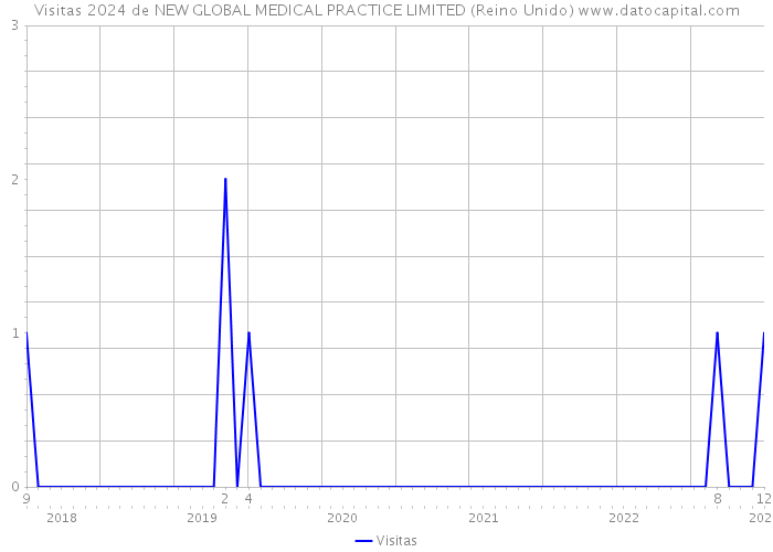 Visitas 2024 de NEW GLOBAL MEDICAL PRACTICE LIMITED (Reino Unido) 