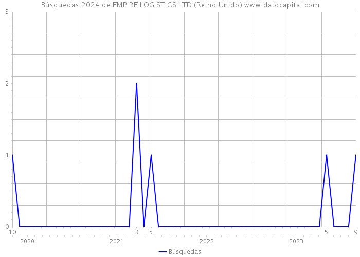 Búsquedas 2024 de EMPIRE LOGISTICS LTD (Reino Unido) 