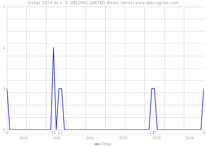 Visitas 2024 de A. D. WELDING LIMITED (Reino Unido) 