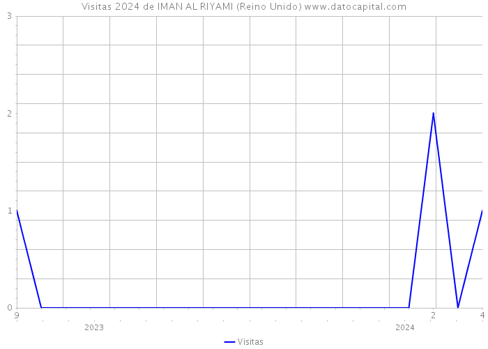 Visitas 2024 de IMAN AL RIYAMI (Reino Unido) 