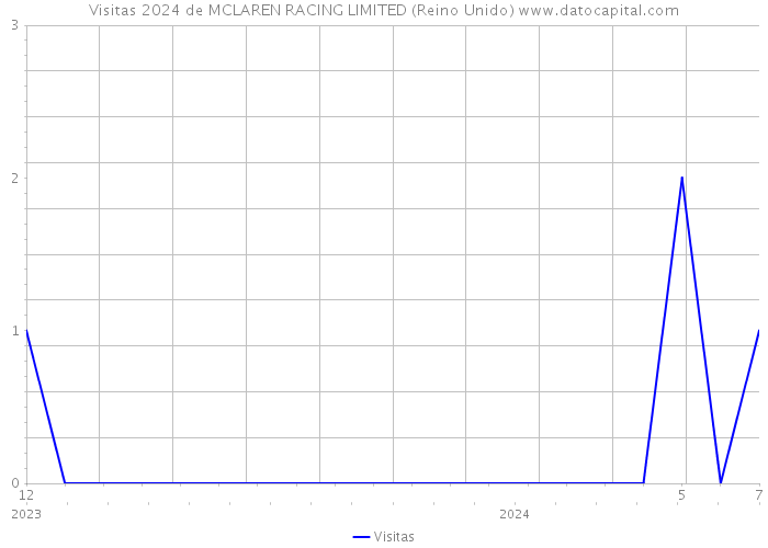 Visitas 2024 de MCLAREN RACING LIMITED (Reino Unido) 