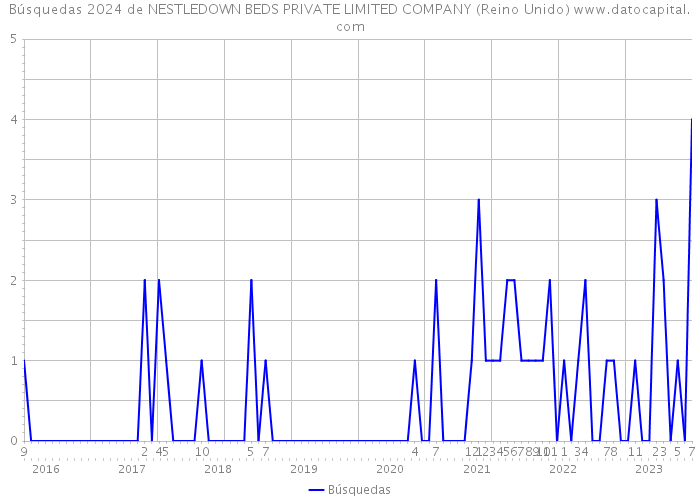 Búsquedas 2024 de NESTLEDOWN BEDS PRIVATE LIMITED COMPANY (Reino Unido) 