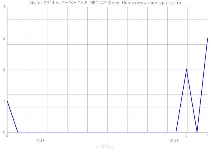 Visitas 2024 de SHOKHIDA RUSECKAS (Reino Unido) 