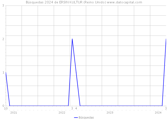 Búsquedas 2024 de ERSIN KULTUR (Reino Unido) 