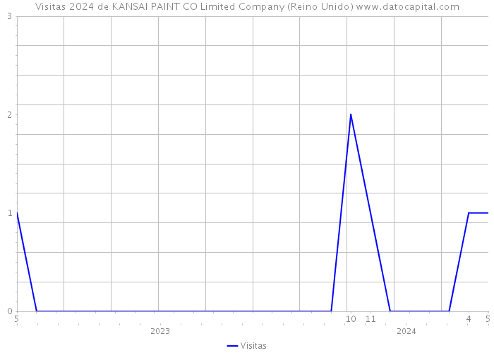 Visitas 2024 de KANSAI PAINT CO Limited Company (Reino Unido) 