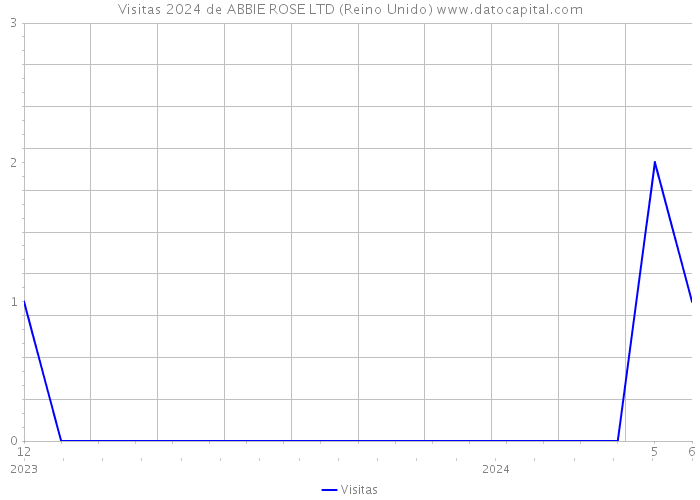 Visitas 2024 de ABBIE ROSE LTD (Reino Unido) 