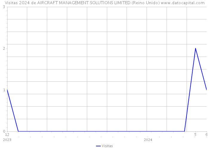 Visitas 2024 de AIRCRAFT MANAGEMENT SOLUTIONS LIMITED (Reino Unido) 