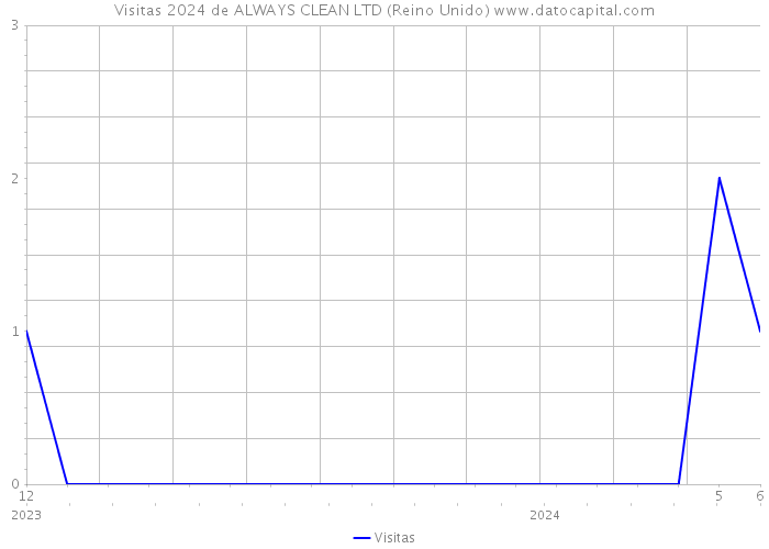 Visitas 2024 de ALWAYS CLEAN LTD (Reino Unido) 