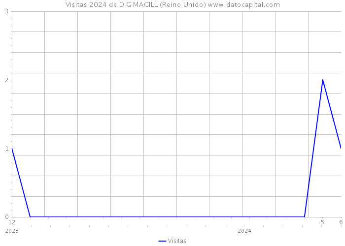 Visitas 2024 de D G MAGILL (Reino Unido) 