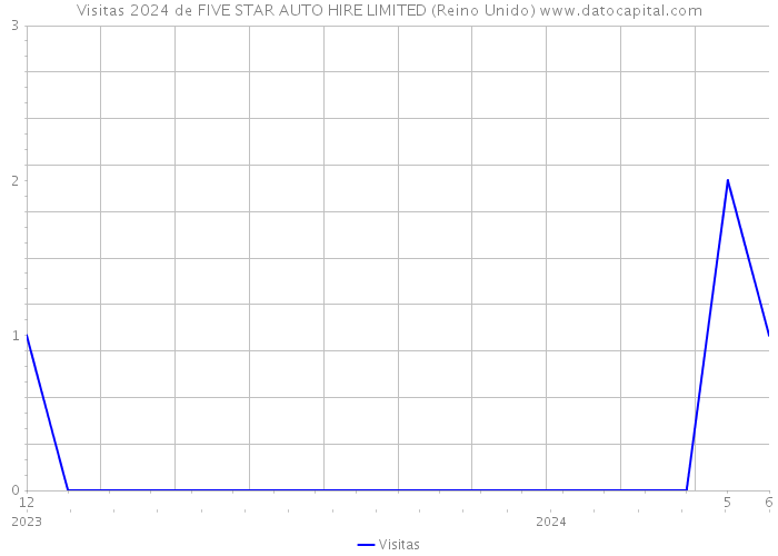 Visitas 2024 de FIVE STAR AUTO HIRE LIMITED (Reino Unido) 