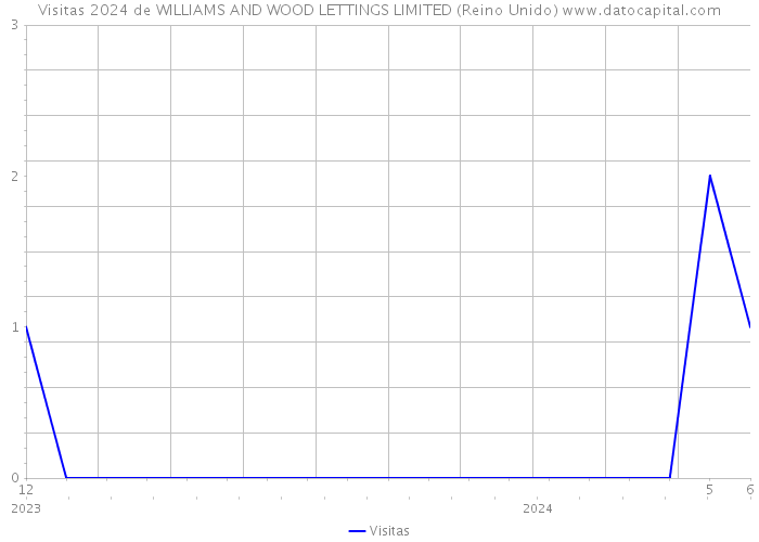 Visitas 2024 de WILLIAMS AND WOOD LETTINGS LIMITED (Reino Unido) 