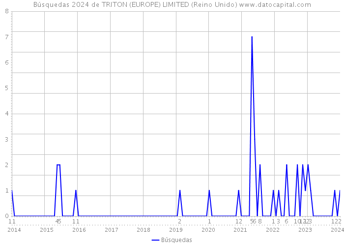 Búsquedas 2024 de TRITON (EUROPE) LIMITED (Reino Unido) 
