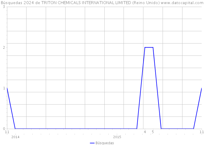 Búsquedas 2024 de TRITON CHEMICALS INTERNATIONAL LIMITED (Reino Unido) 