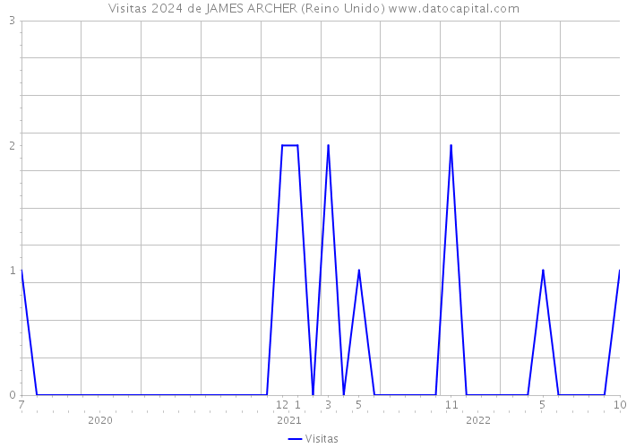 Visitas 2024 de JAMES ARCHER (Reino Unido) 