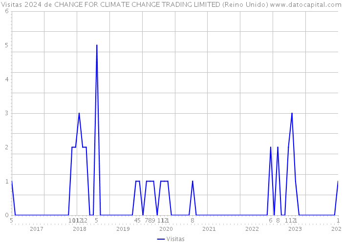 Visitas 2024 de CHANGE FOR CLIMATE CHANGE TRADING LIMITED (Reino Unido) 