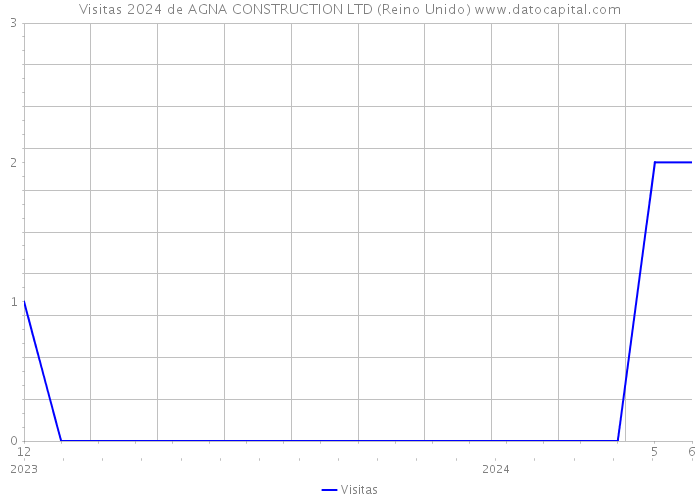 Visitas 2024 de AGNA CONSTRUCTION LTD (Reino Unido) 