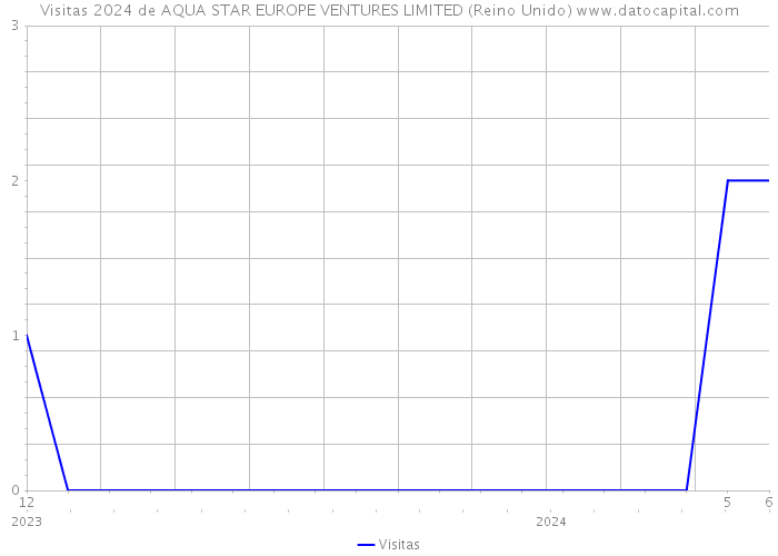 Visitas 2024 de AQUA STAR EUROPE VENTURES LIMITED (Reino Unido) 