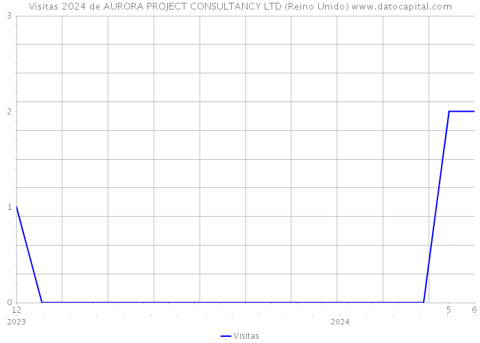 Visitas 2024 de AURORA PROJECT CONSULTANCY LTD (Reino Unido) 