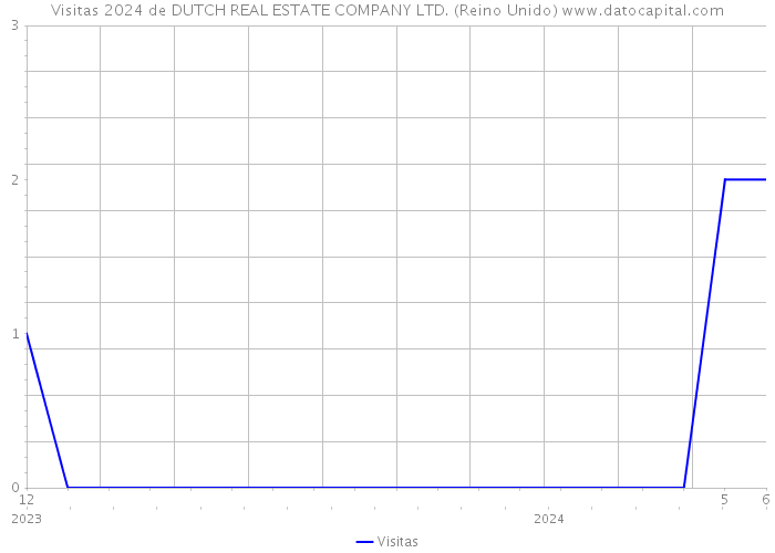 Visitas 2024 de DUTCH REAL ESTATE COMPANY LTD. (Reino Unido) 