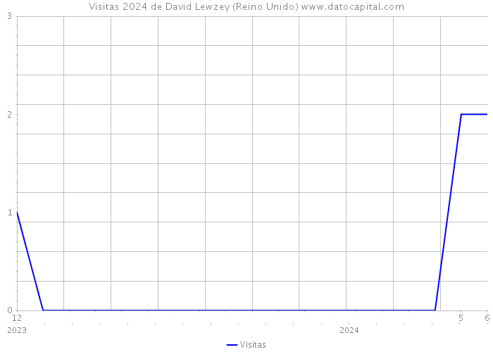 Visitas 2024 de David Lewzey (Reino Unido) 